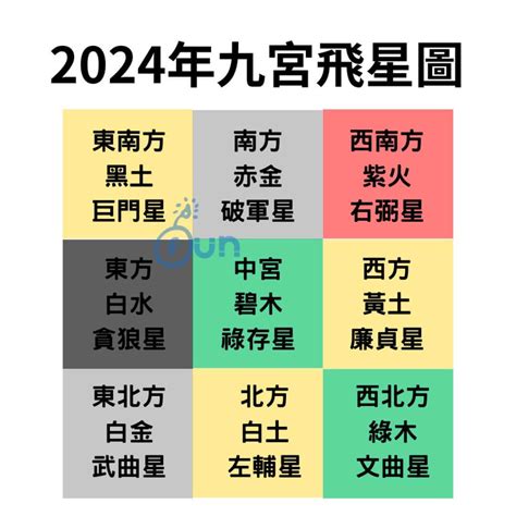 2023年飛星圖|【九宮 2023】2023 年九宮飛星圖指南：趨吉避兇，打。